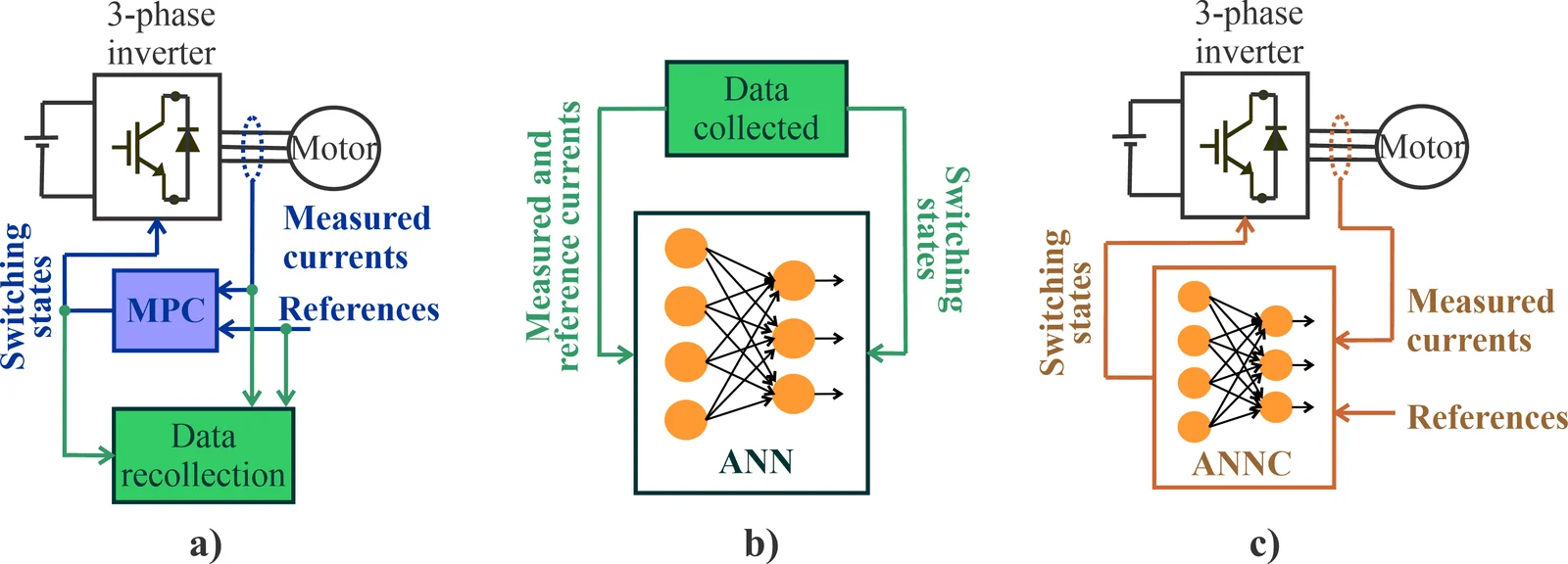 Imagen complementaria de Controladores por redes neuronales artificiales en inversores trifásicos