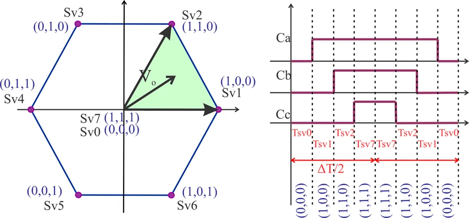 Imagen complementaria de Controladores por redes neuronales basadas en SVPWM