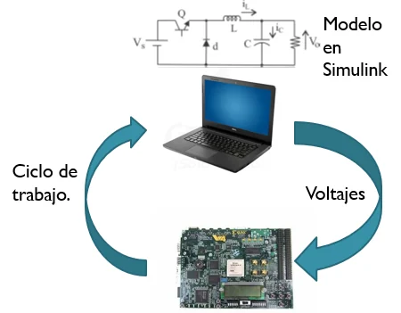 Imagen complementaria de Verificación de algoritmos empleando la técnica “Processor in the loop” en Simulink
